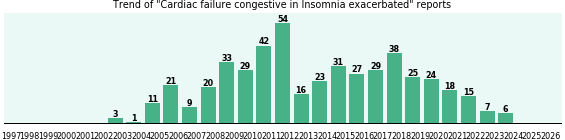 Would you have Cardiac failure congestive when you have Insomnia exacerbated?